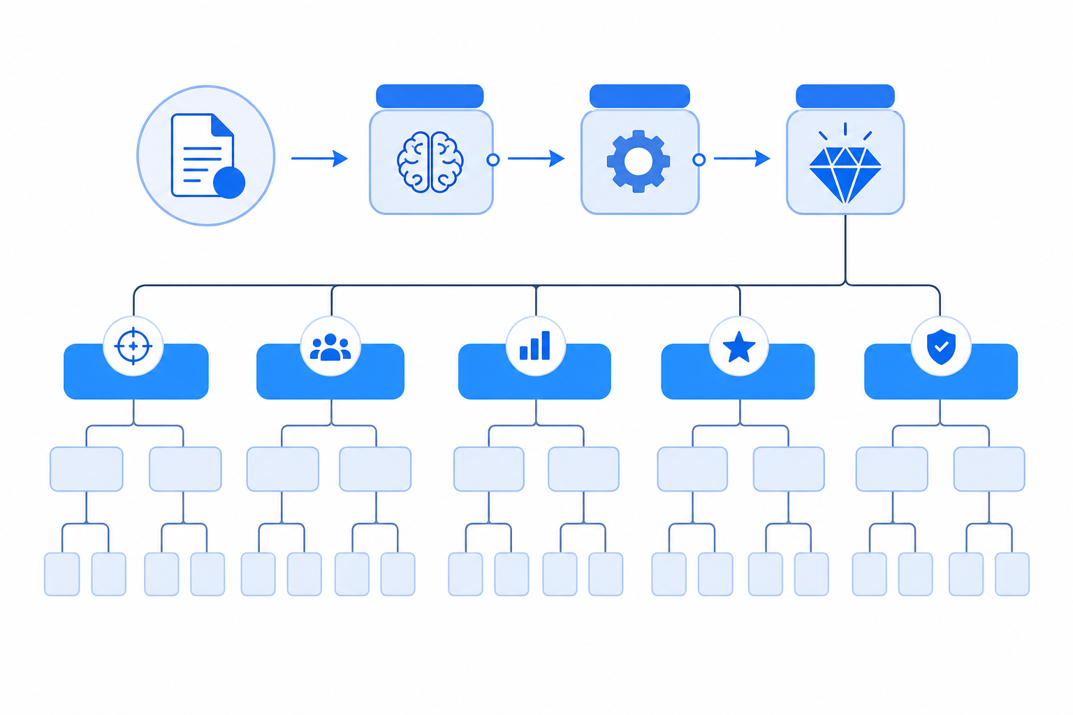 Record understand act refine workflow branching into a five element summary tree