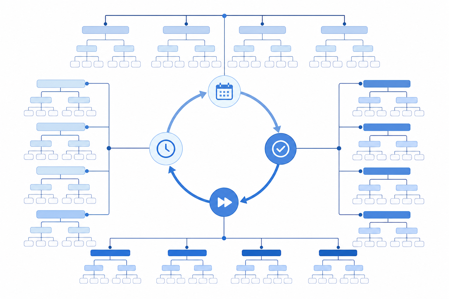 Weekly loop outline with before during after and weeks later nodes in a cycle