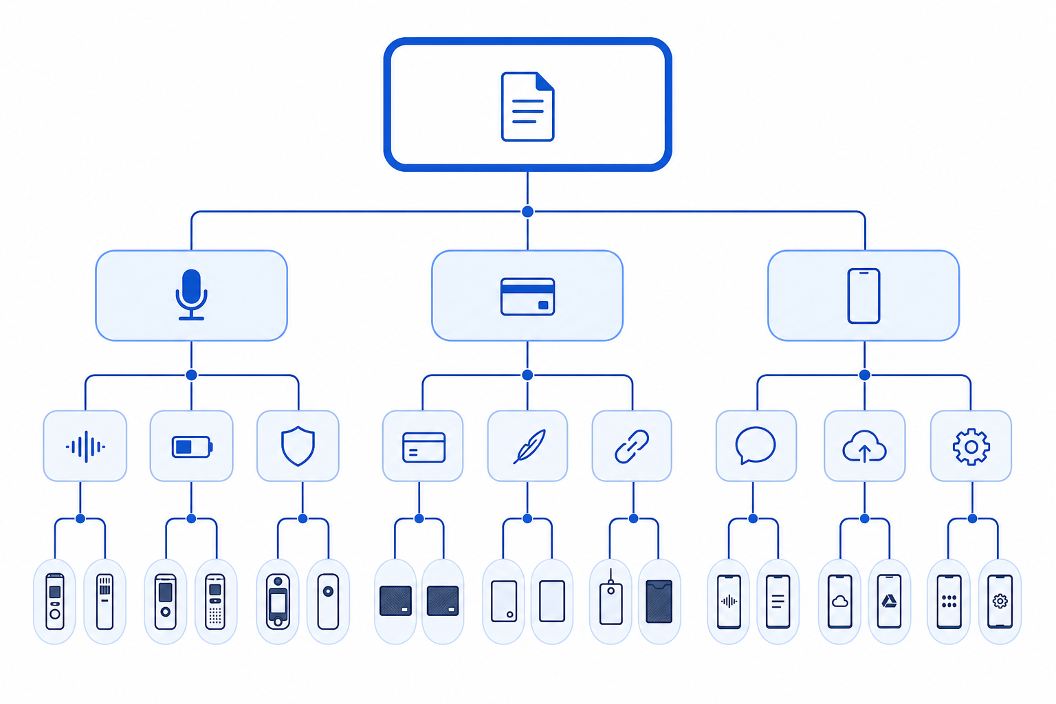 Diagram of standalone recorders, phone companions, and phone apps
