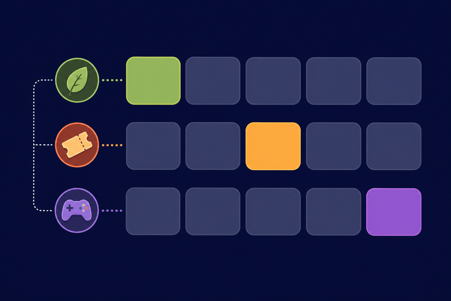 Three decision-filter rows led by leaf, ticket, and controller icons
