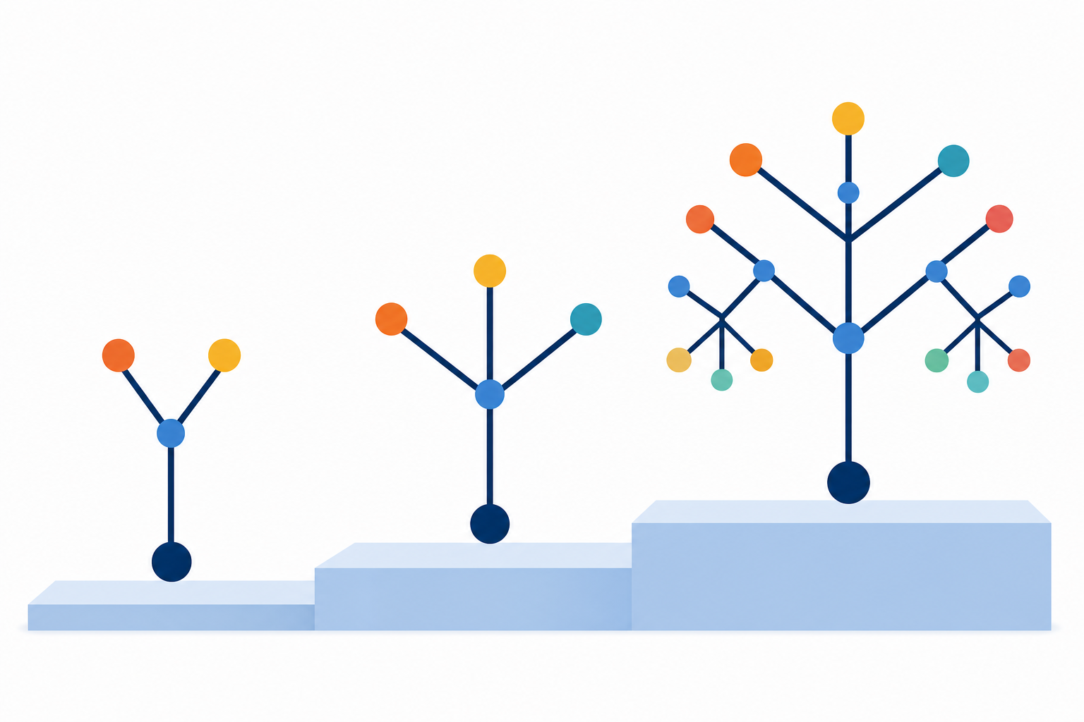 Three tree diagrams of increasing branch complexity in an ascending ladder