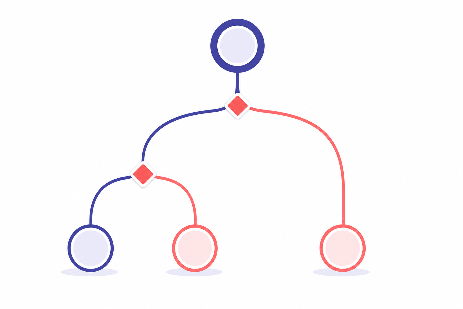 branching decision tree flowing top to bottom: one node splitting into two