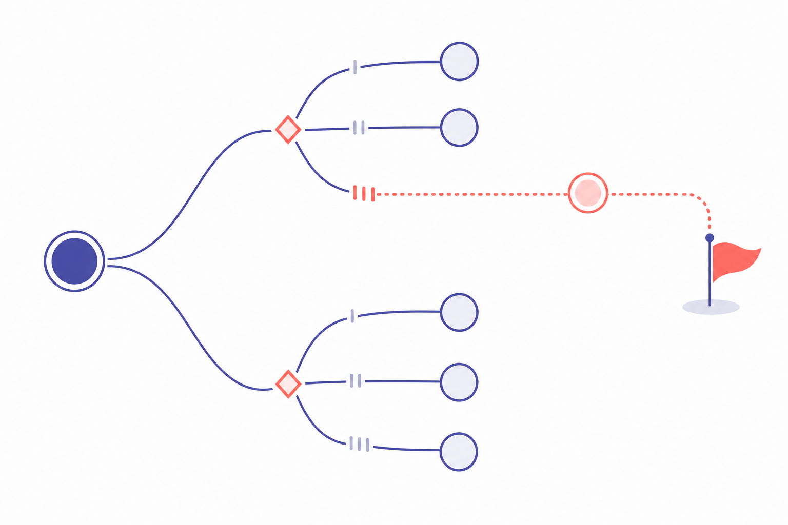 branching choice map diagram: one starting node on the left sending two curved paths to four small story nodes